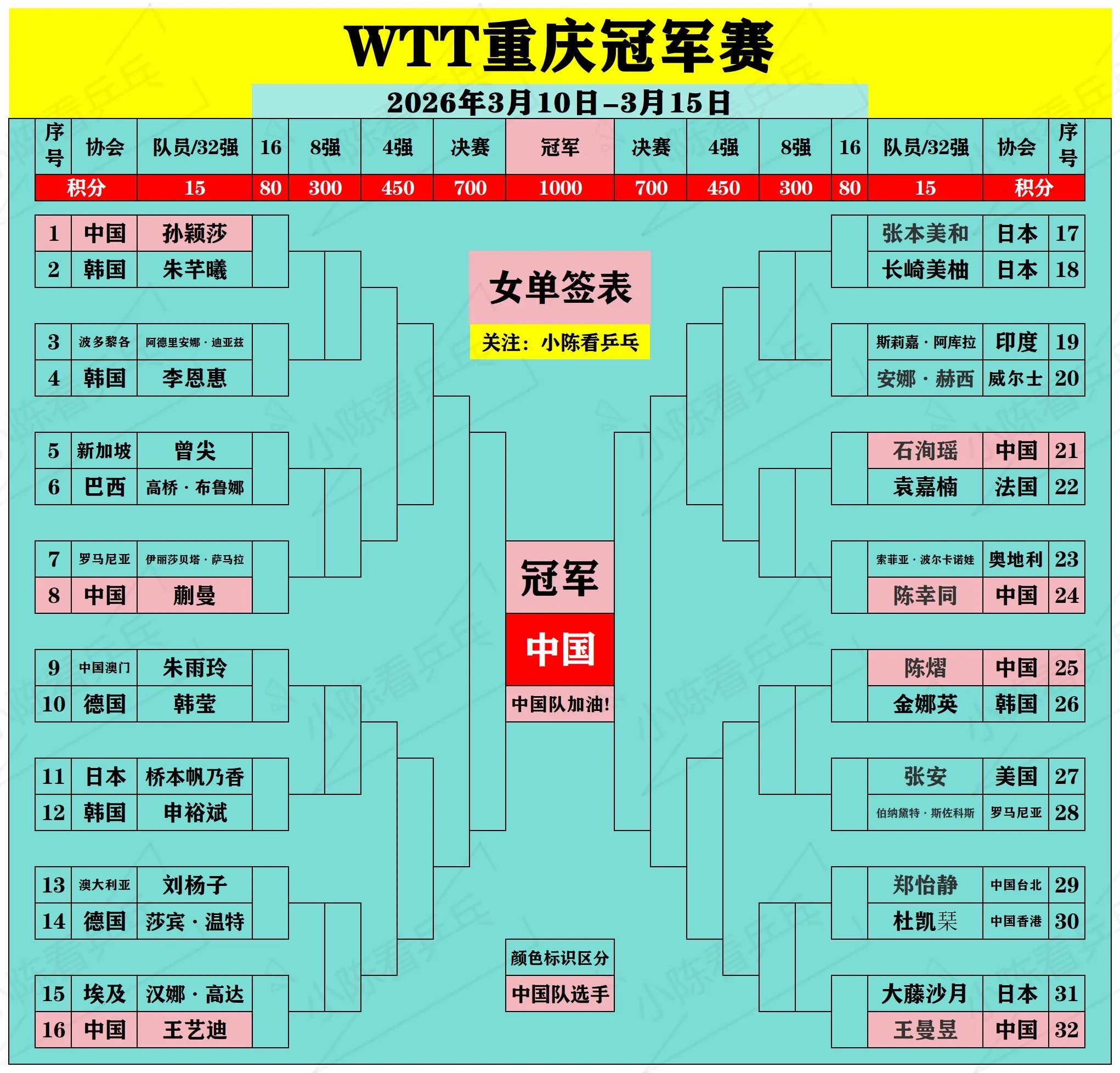WTT重庆冠军赛单打签位图。WTT重庆冠军赛单打签位图，比赛将于3月1...