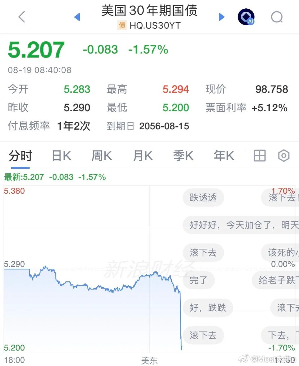 美国财政部出手救市！30年期美债跳水触及5.2%，美股盘前三大指数全线拉升，贵金