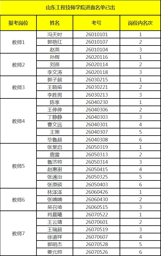 山东工程职业学院进面名单已出！恭喜进面