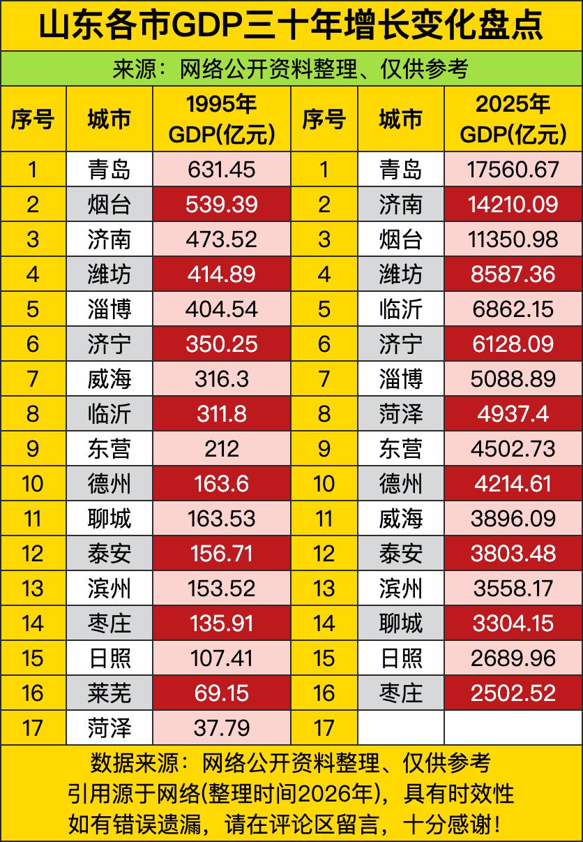 青岛从1995年的631.45亿一路冲到2025年的17560.67亿，稳稳守住