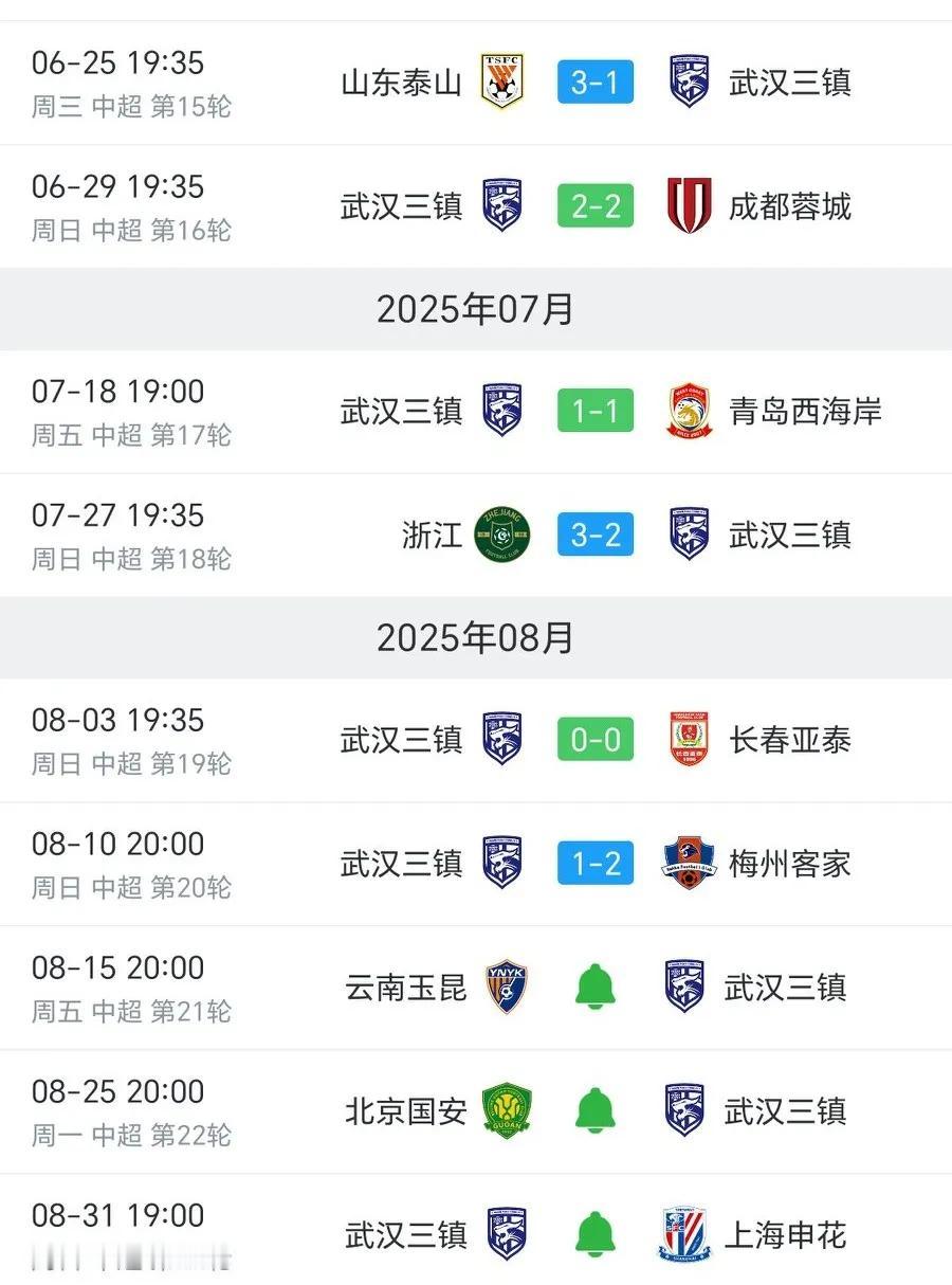 武汉三镇六轮不胜，是保级无忧的摆烂，还是人情世故，还是实力下降了。总之邓卓翔怒喷