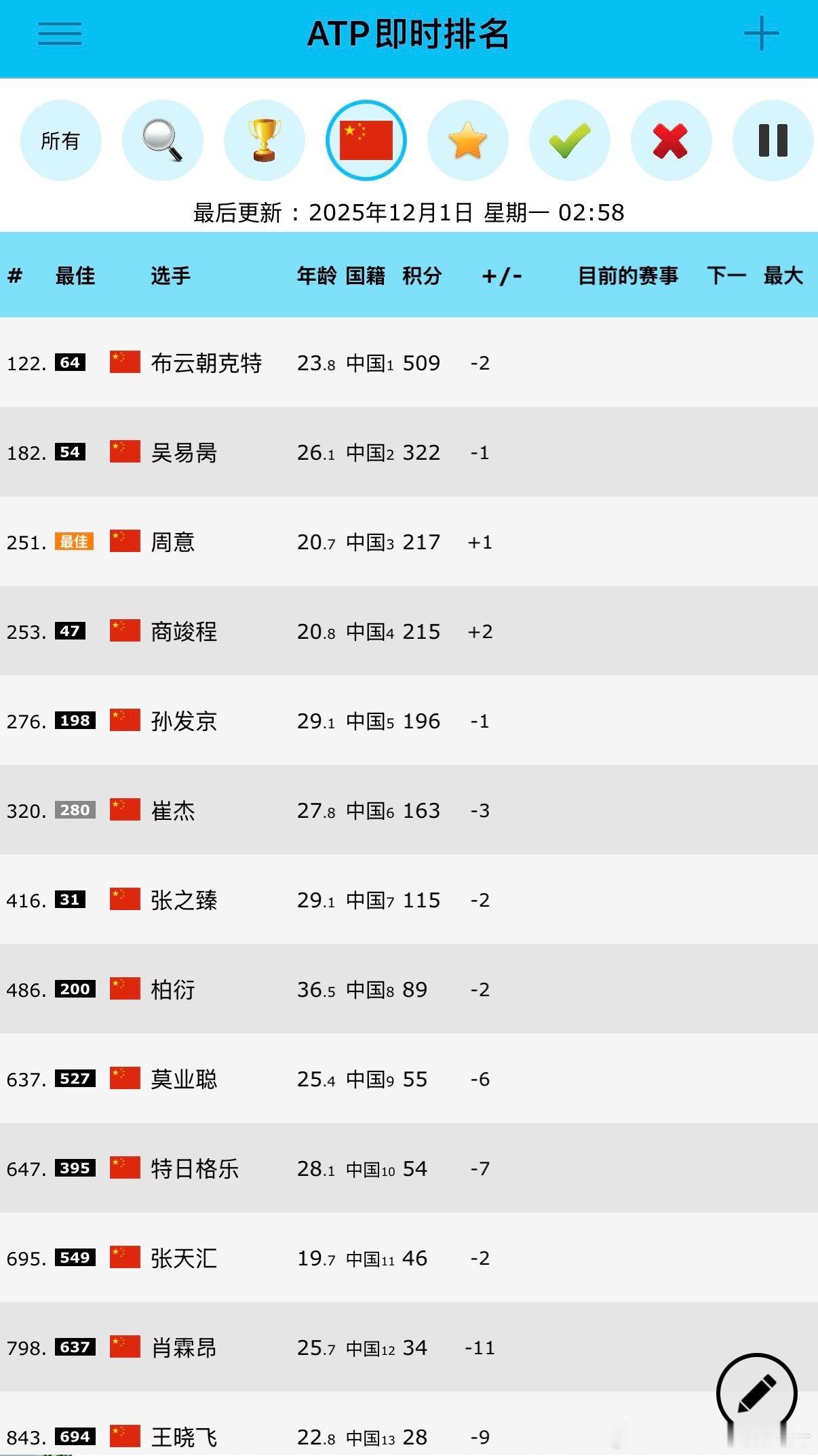 🔵中国大陆男球员ATP世界排名No.112 布云朝克特No.182 吴易昺No