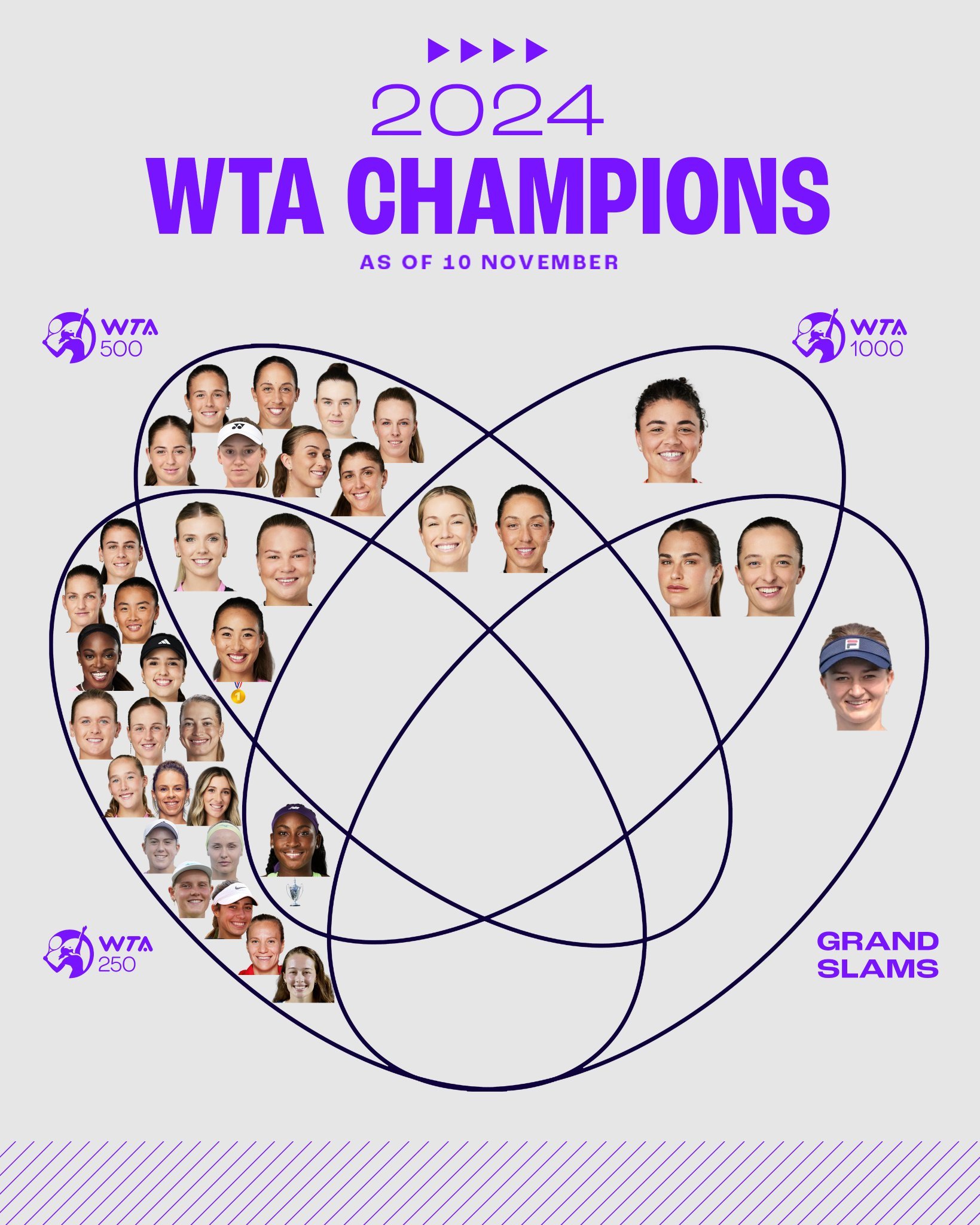 WTA经典韦恩图的赛季总结出炉🔥今年的分布都好偏，中间大空缺！PS：郑钦文的金