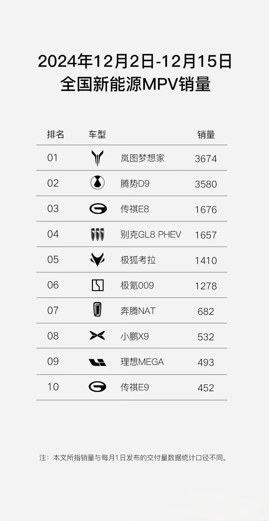 全新岚图梦想家确实牛，9月19日上市以来，连续几月销量稳步上升，一直力压腾势D9
