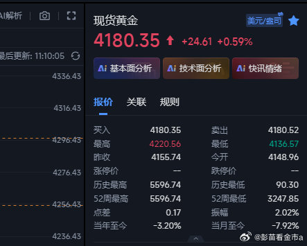黄金今日第二波空在4197现在下来4180位置又迎来了收获的时刻~17个点又有了