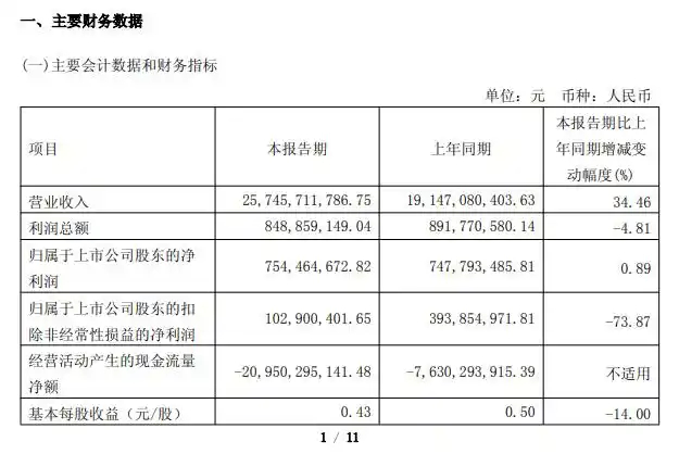 同比增长0.89%!赛力斯：一季度净利润7.54亿元。 