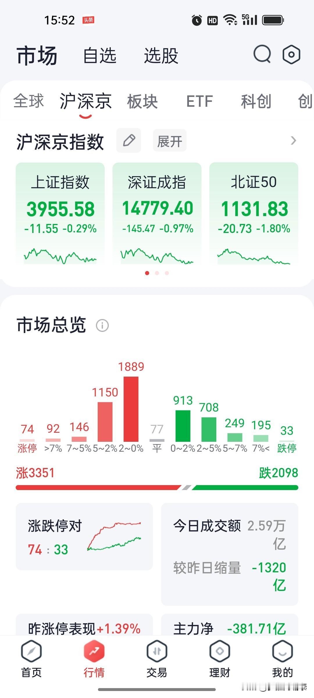 A股收评：创业板指冲高回落跌1.21%，算力硬件股遭遇集体重挫

日期： 202