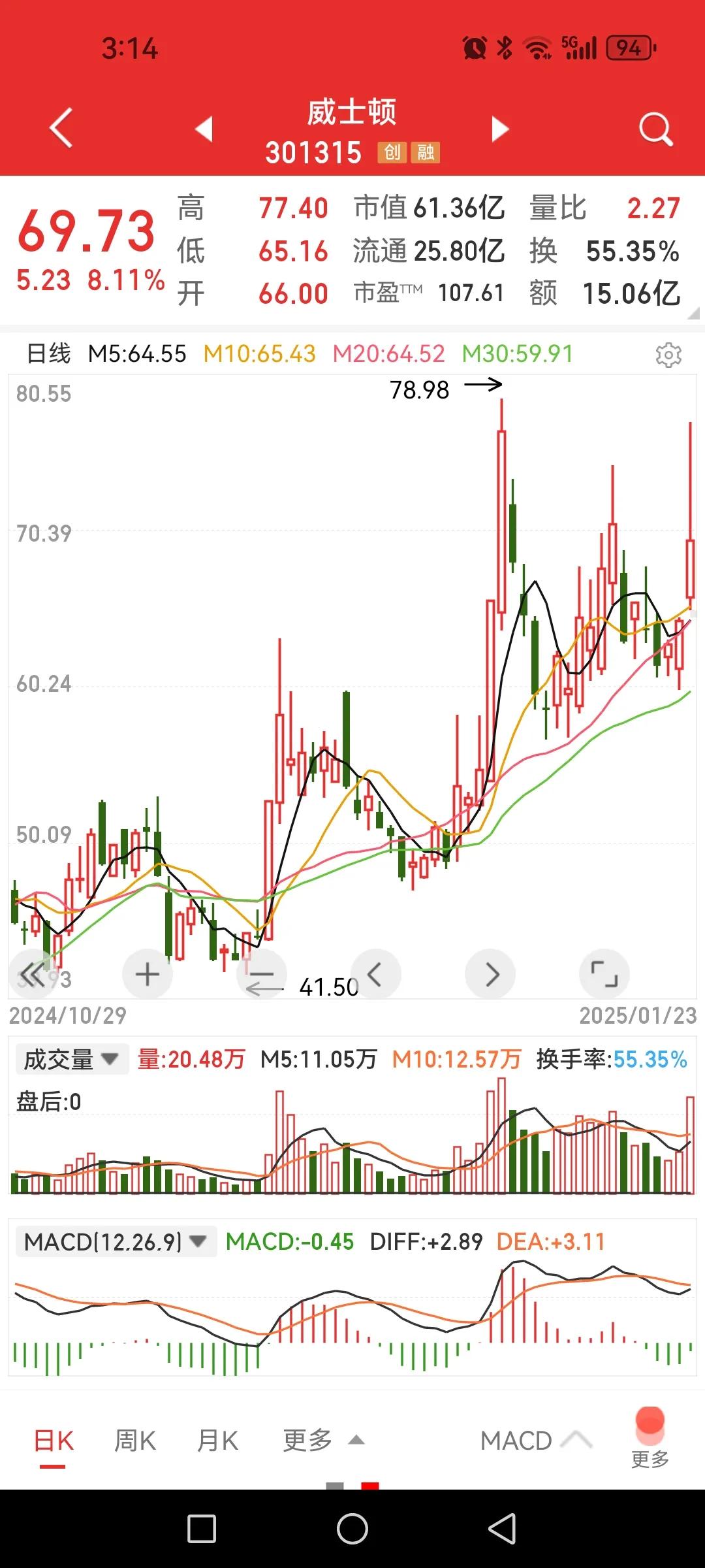 3700万的流通盘成交15个亿，换手率55%，今天是游资互埋？

这是一个朋友前