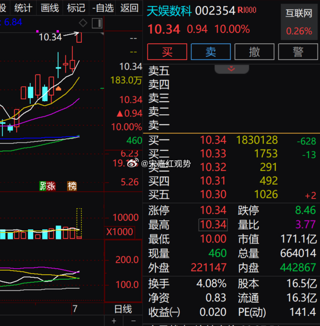 今日早盘大盘行情偏弱，不少科技类个股低开调整，$天娱数科 sz002354$ 走