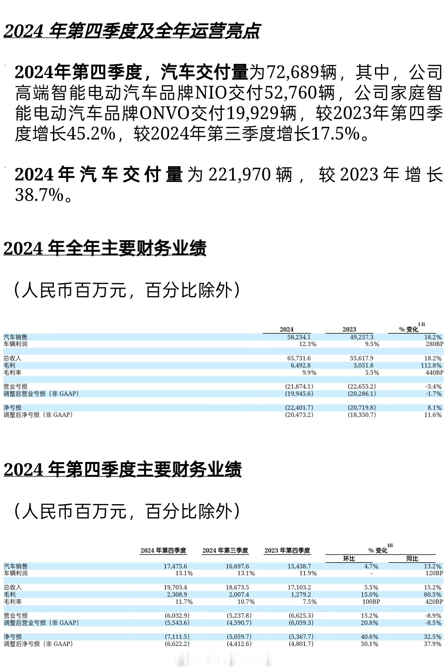 蔚来汽车 2024 财报发布，全年仍未盈利...交付和收入：全年共交付超过 22