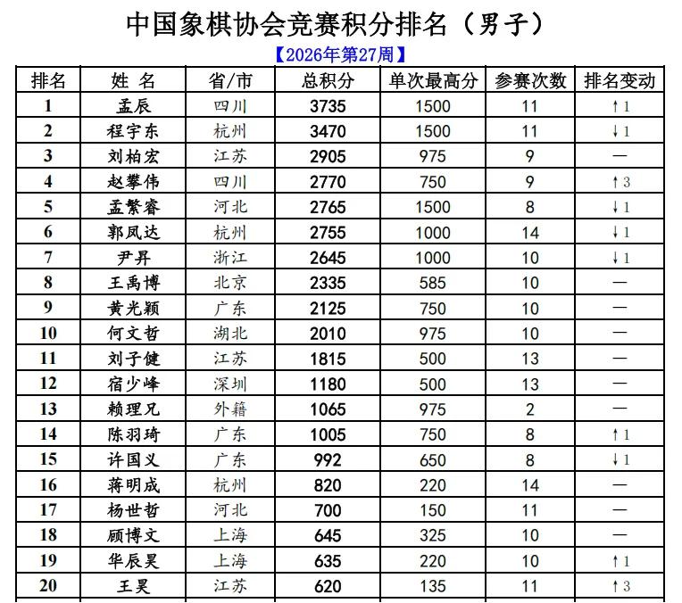 中国象棋协会公布了最新一期男子与女子棋手积分排名！男子方面孟辰升至榜首，程宇东下