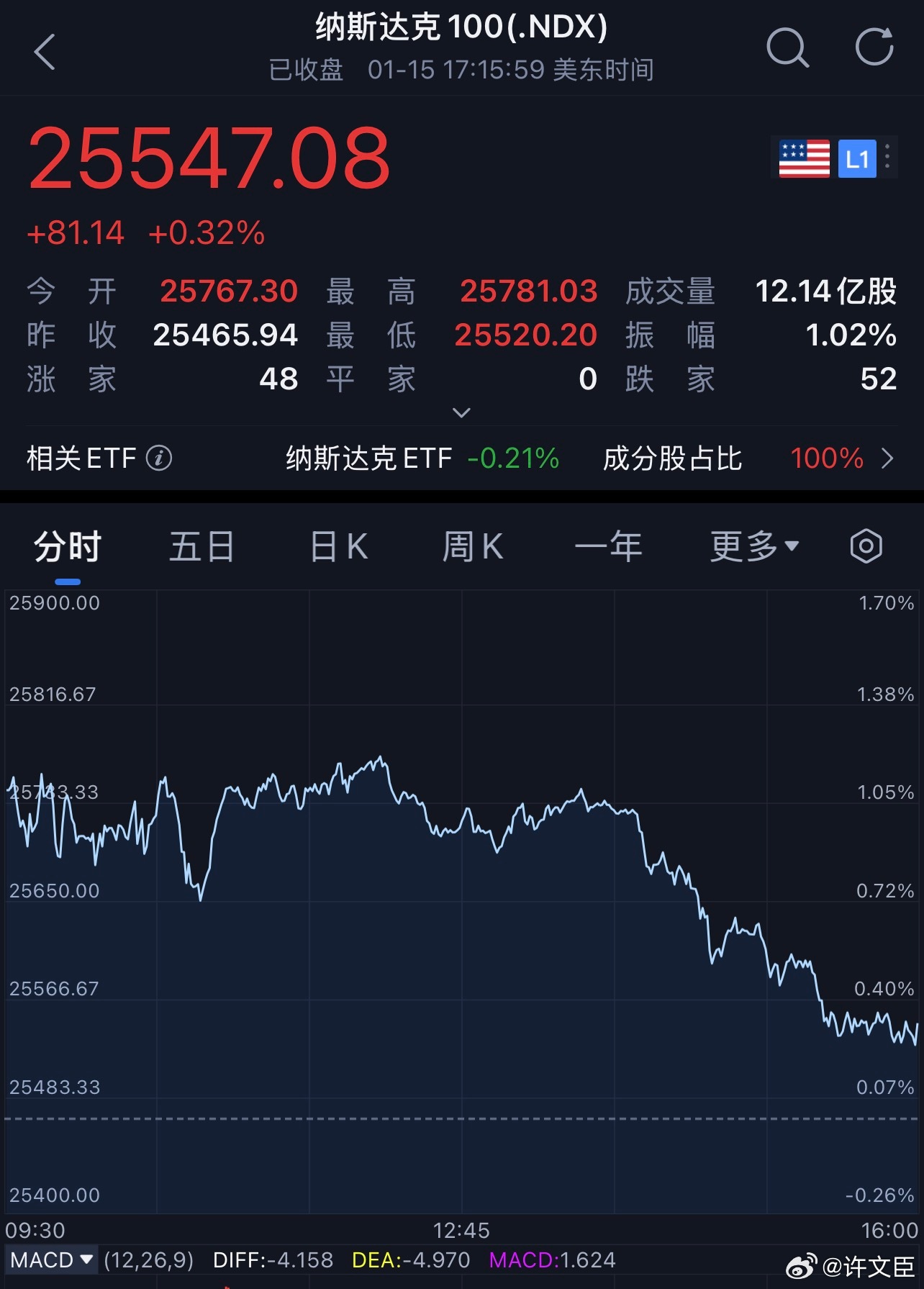 每天早起打卡老板们早安，打卡养铁咯昨夜美股三大指数集体收涨，截至收盘，道指涨29