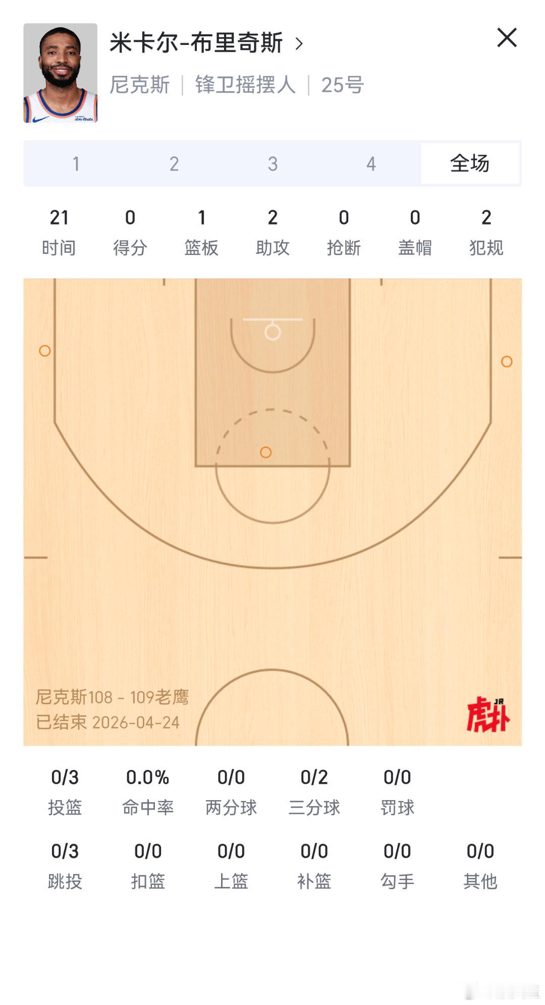 啥事也不干，上班玩电脑来了。但凡得两分，尼克斯都赢了。老鹰2比1尼克斯