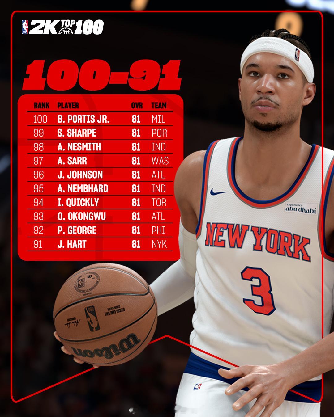 2K26能力值100-71公布，火箭无人入选 ​​​