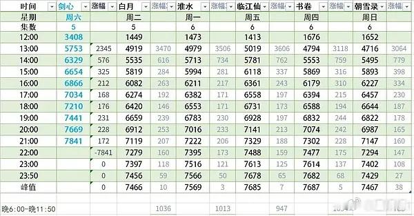剑心开局垫了2k 现在热度破8k很风光，但这个涨幅大概是首日最佳次日又要拉个大的