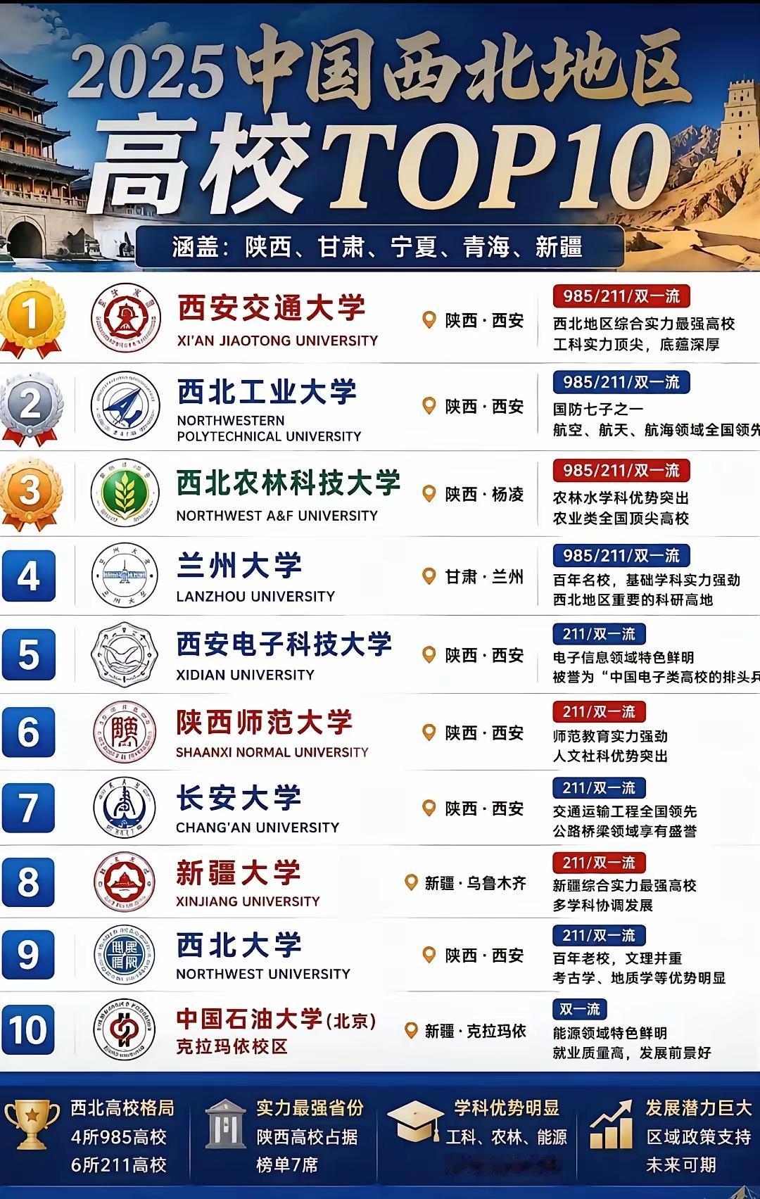这张图中我觉得最有争议的应该是兰州大学的排名，第二可能排不上，但是也绝对不会排在