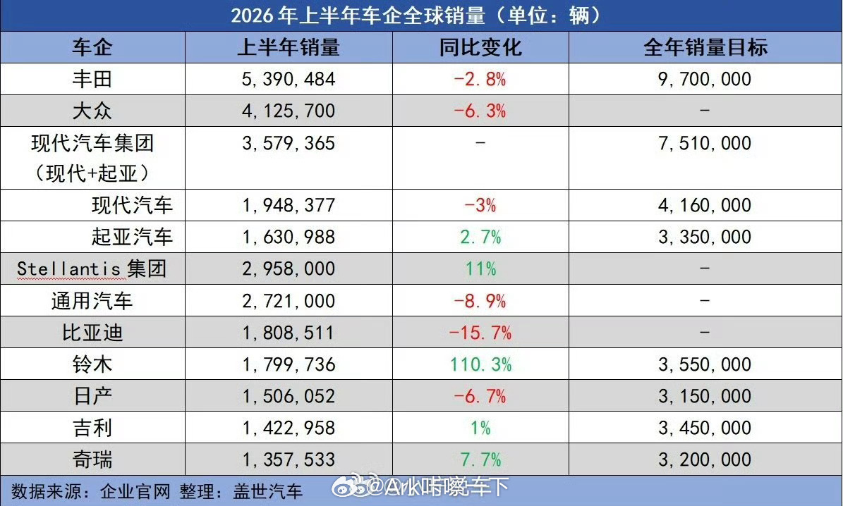 丰田又拿了全球车企销量第一汽车和手机都是一个道理，欧美对中国品牌限制太大，譬如美