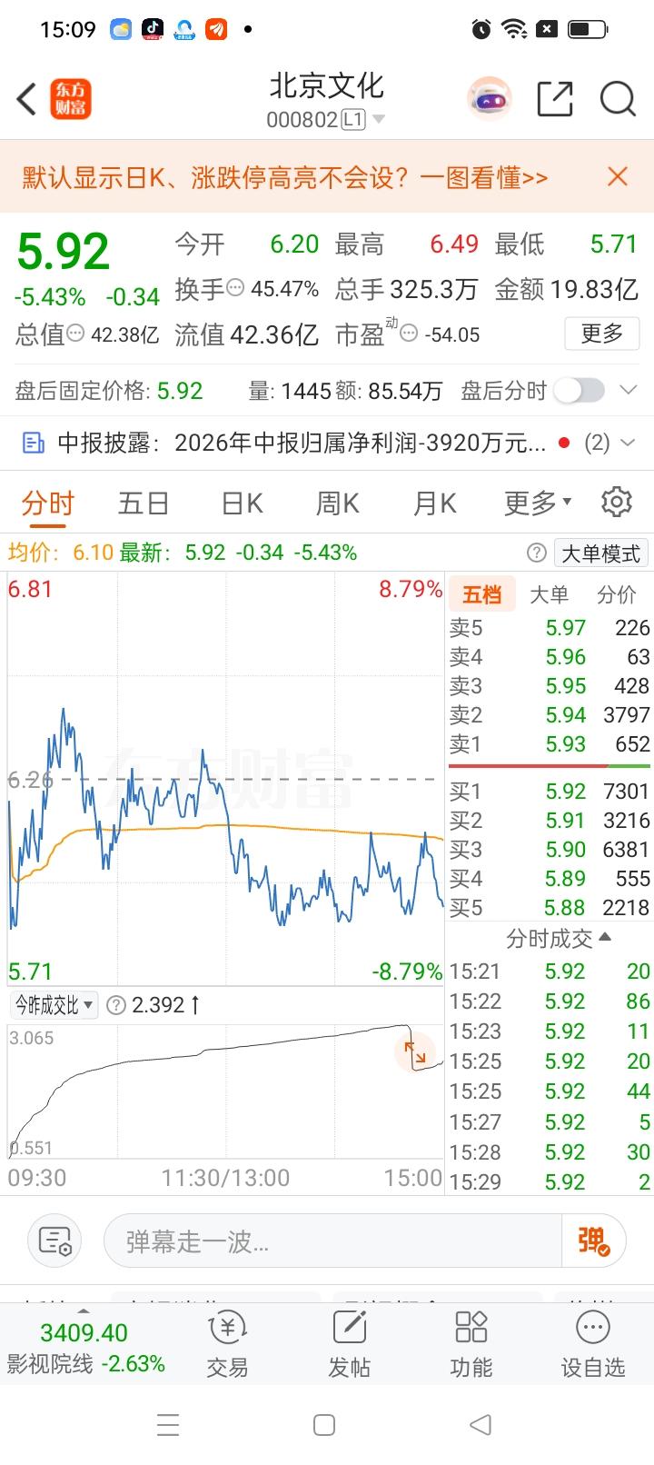 一位股民在股吧里崩溃失声痛哭，周四6.20元开盘冲高的时候急着冲进去，4万股直接