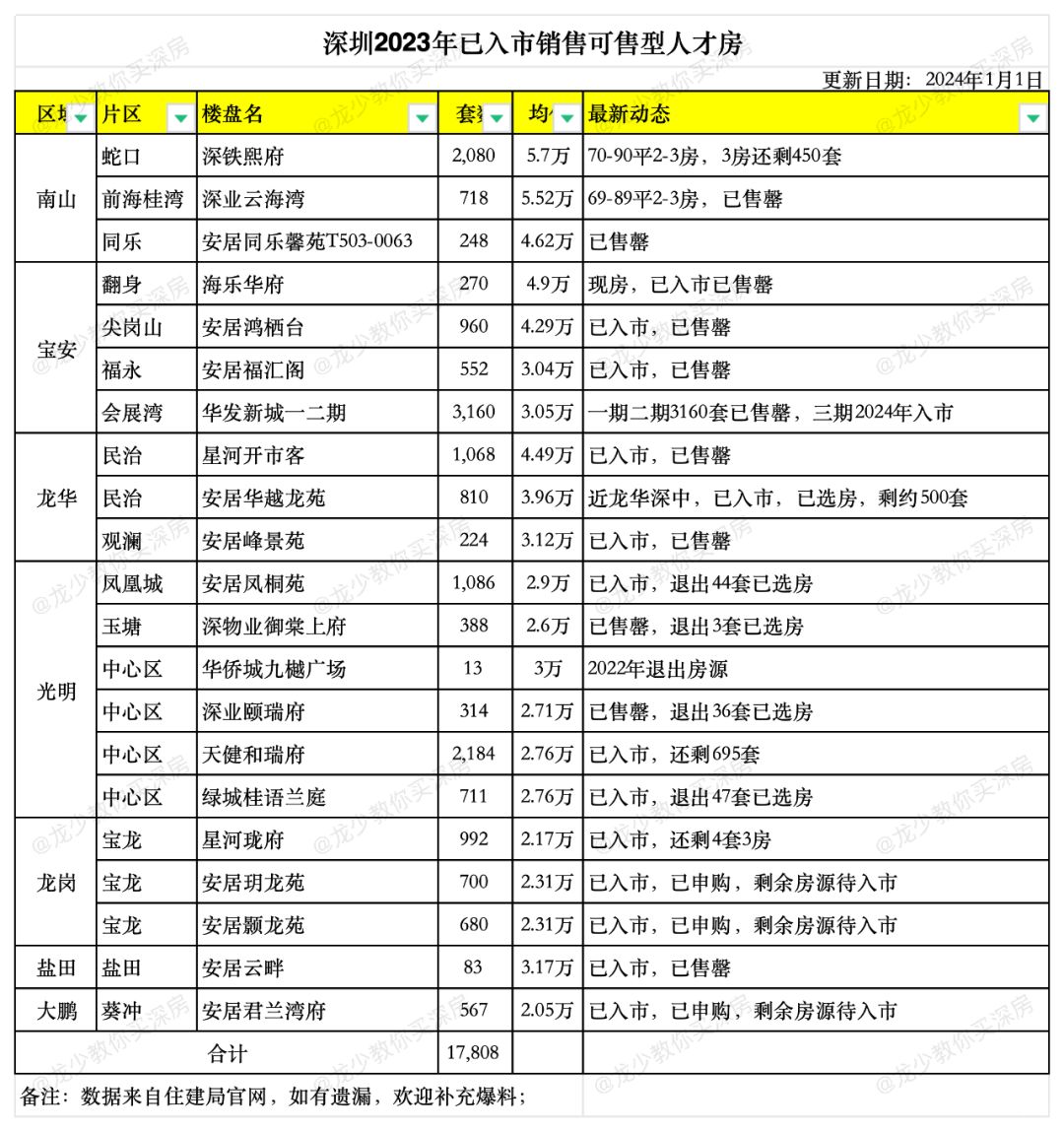 深圳2023年已入市销售可售型人才房清单