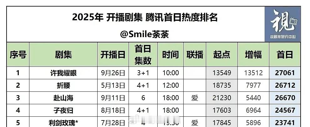 《宴遇永安》开局五广➕热度两万三 李昀锐第二部古偶 首日成绩不错吧？ ​​​