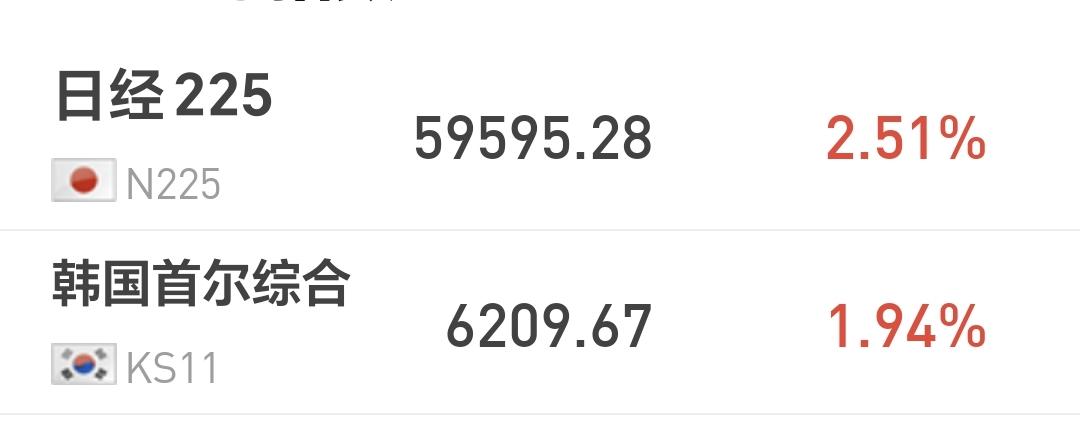 基金：市场什么时候开始调整
日本和韩国市场今天上涨，日本上涨了2.51%，韩国上