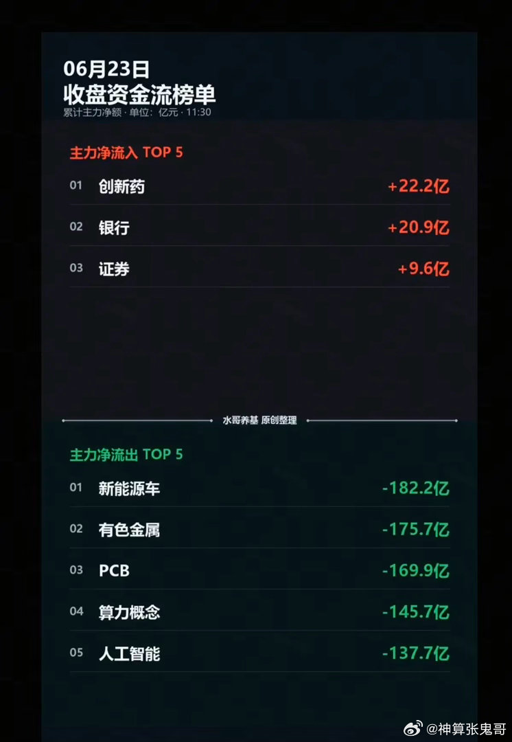 6.23周二  主力大资金+追踪流向！资金流入：创新药、证券、银行大科技退潮，明