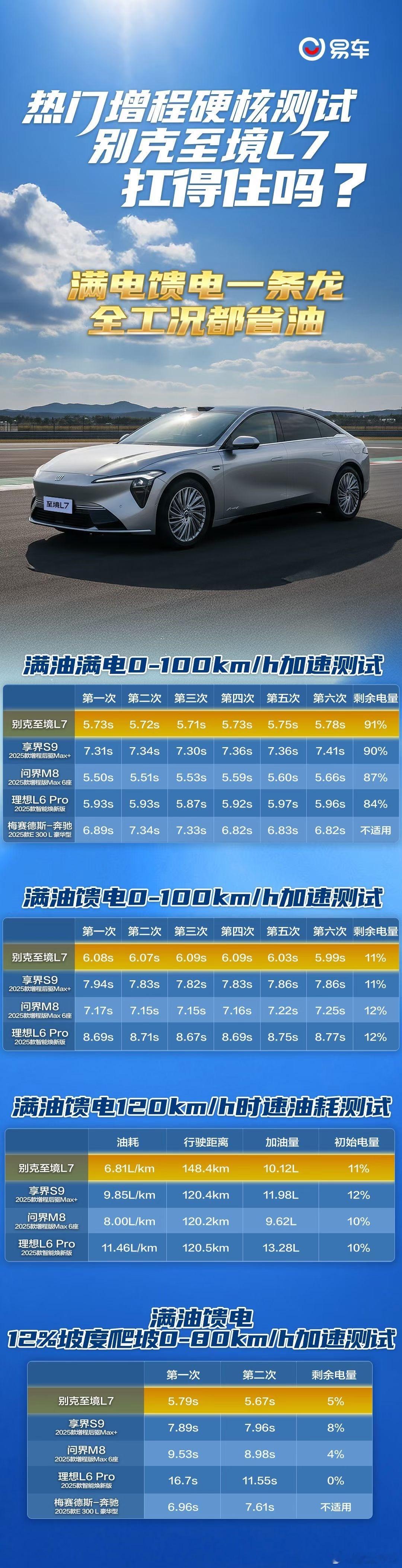 易车关于别克至境L7的硬核测试结果如图：1、零百加速满电亏电一致性非常好，差距在