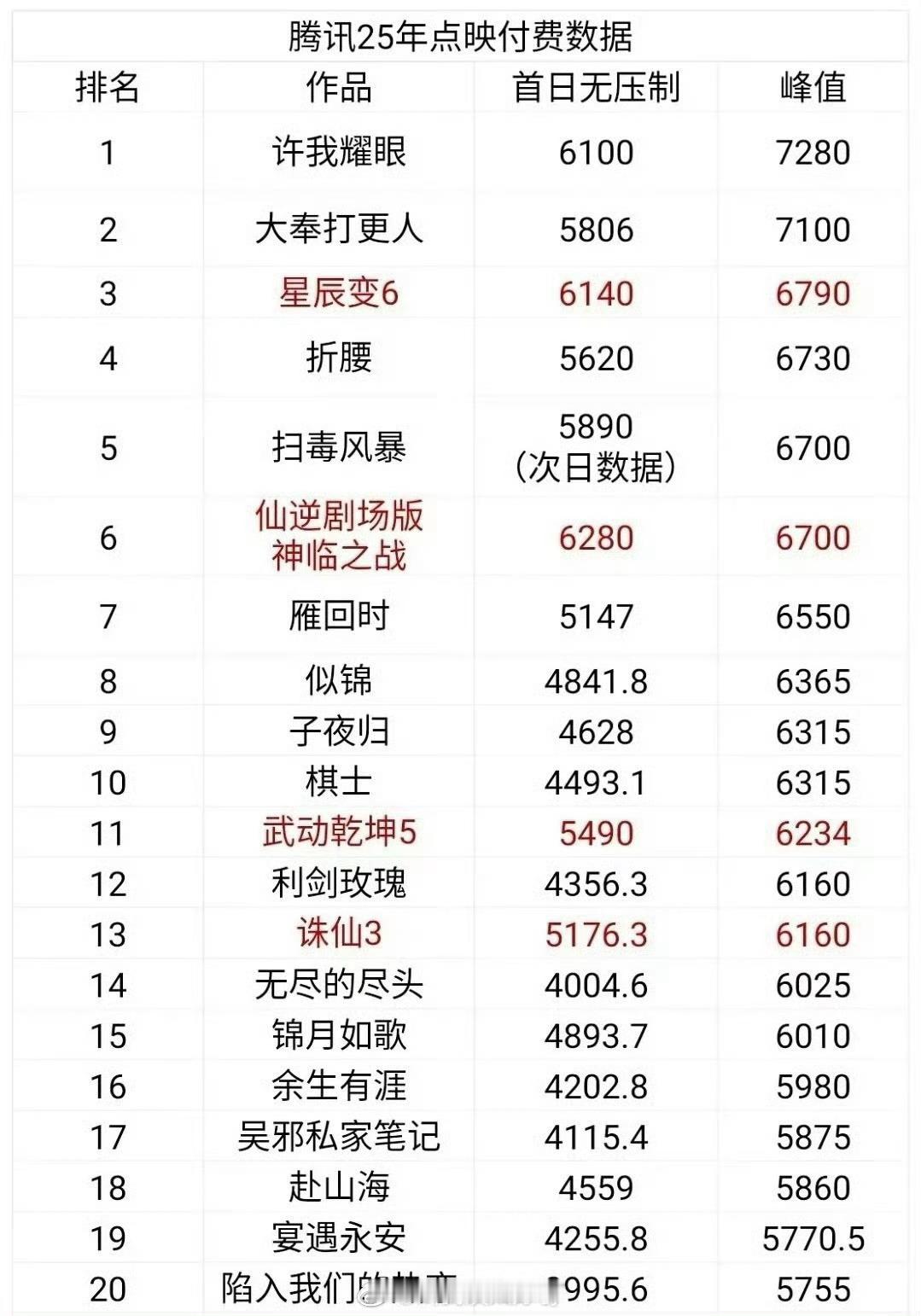 腾讯2025年电视剧超点排名，和体感差不多吗 