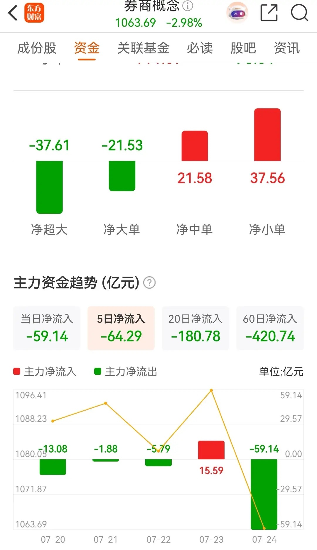 券商概念板块低开低走，中阴杀跌，全天的跌幅高达2.98% ，主力资金更是净流出 