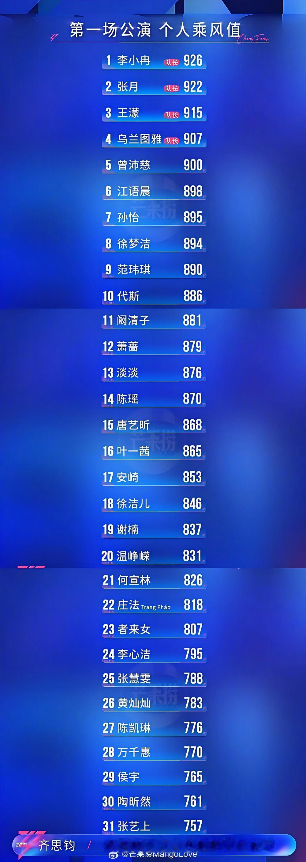 浪姐一公乘风值排名李小冉一公第一名 、2 张月、3 王濛、4 乌兰图雅、5 曾沛