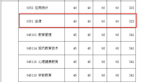 陕西理工大学2025年法律硕士复试分数线！