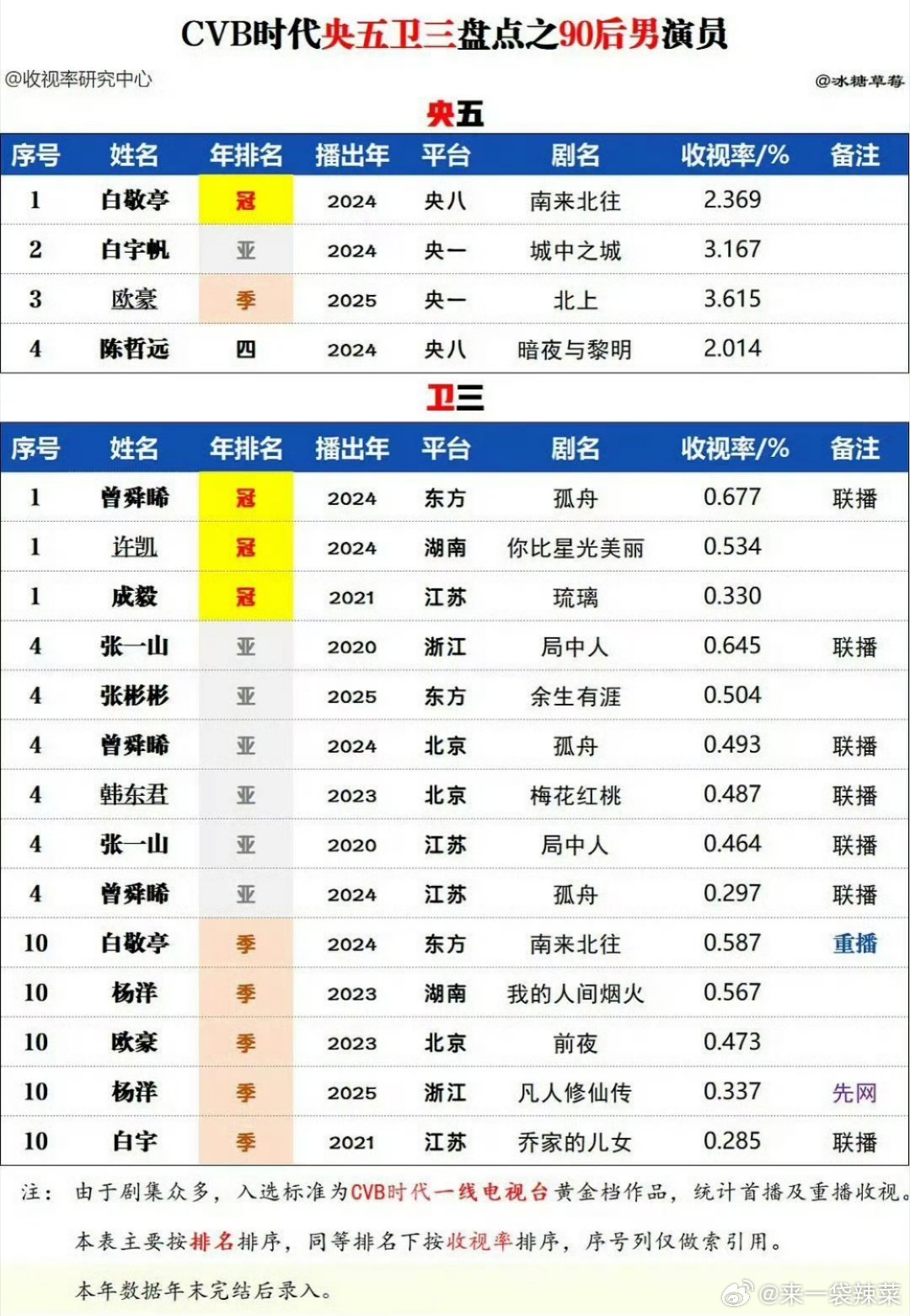 CVB时代央五卫三，90后男演员收视率盘点 