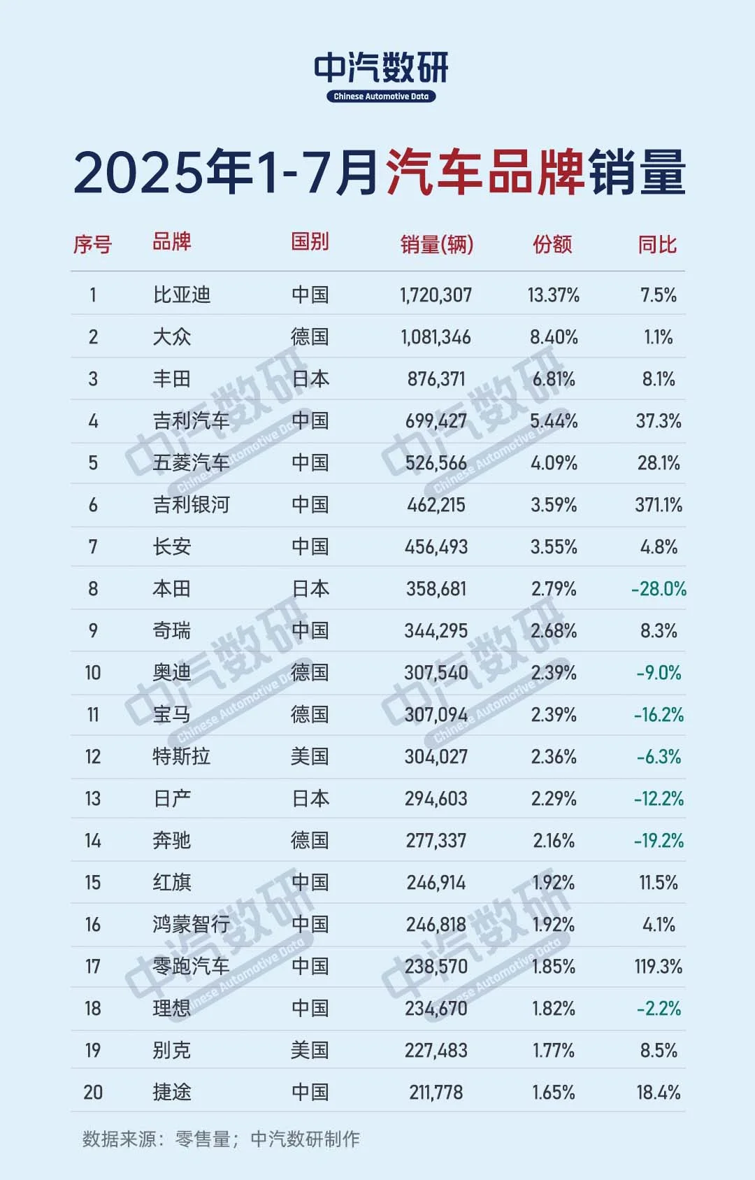 2025年1-7月汽车品牌累计销量排行榜