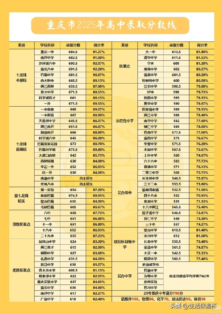 2025年重庆高中录取分数线排行榜出炉，一中、南开、沙八、渝北八中等七龙珠本部分