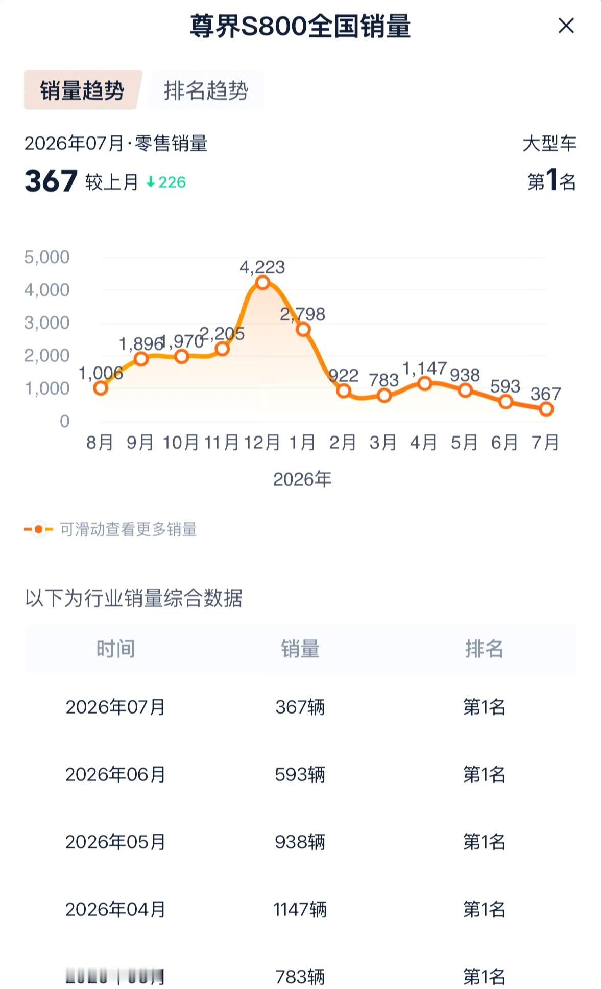 尊界销量暴跌90%？真不是标题党

我一开始也以为是唬人标题，结果查完数据直接沉