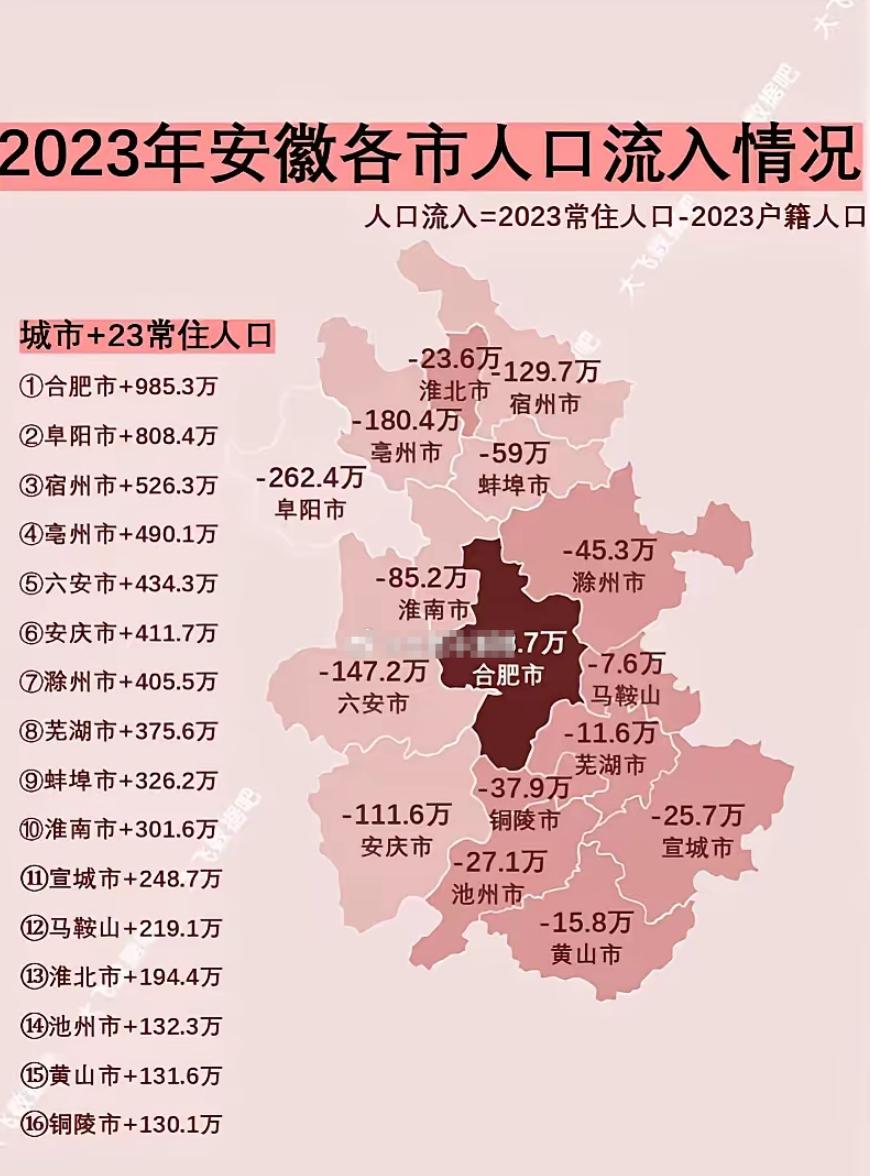 网友分享，2023年全安徽只有合肥人口增量是正的。