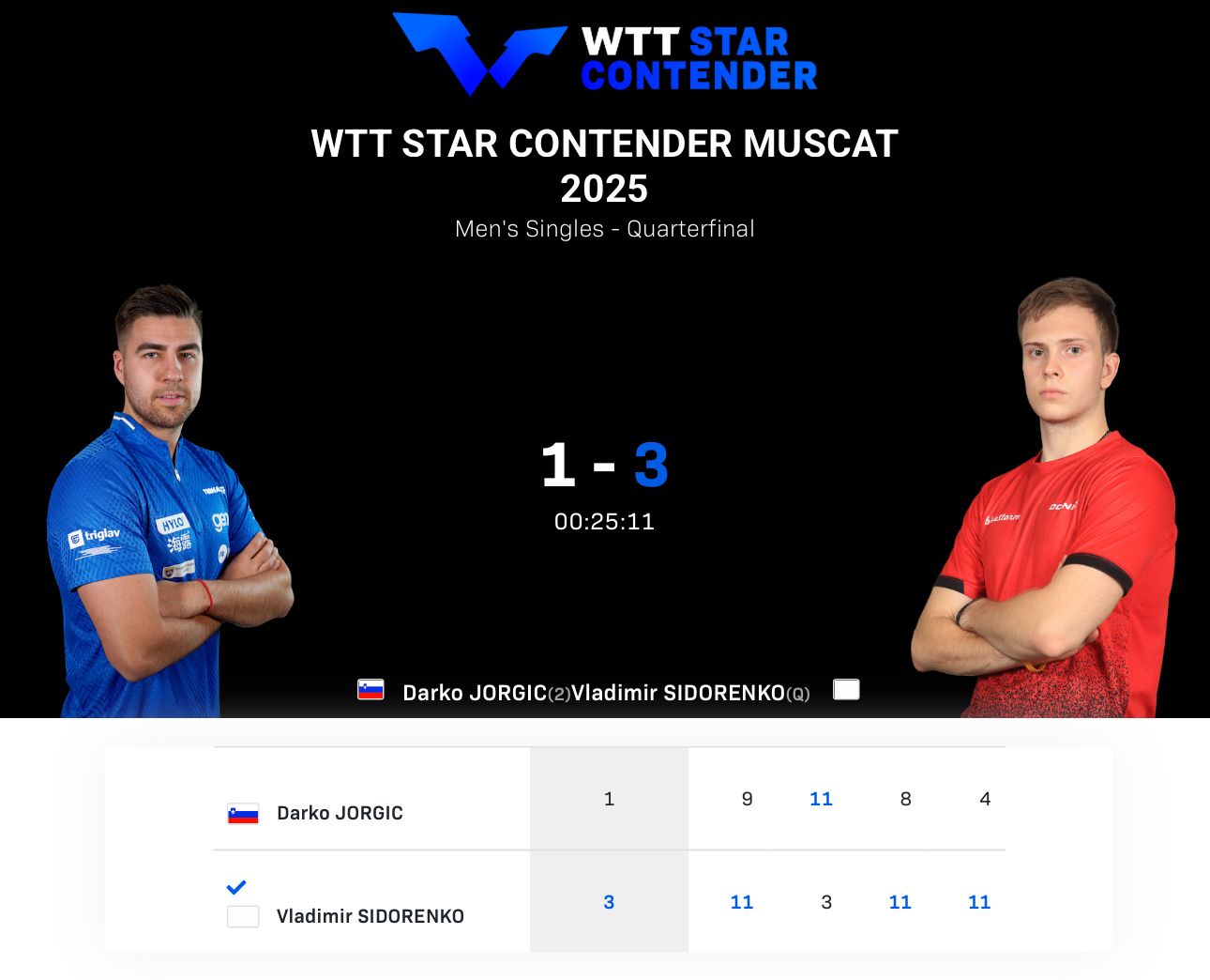 达科1比3不敌西多仁科，止步马斯喀特站8强未能跻身总决赛自动入围排名前16位无缘