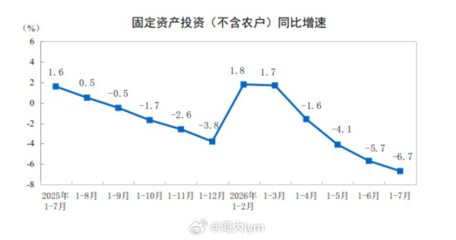 1—7月份，全国固定资产投资（不含农户）260328亿元，同比下降6.7% 