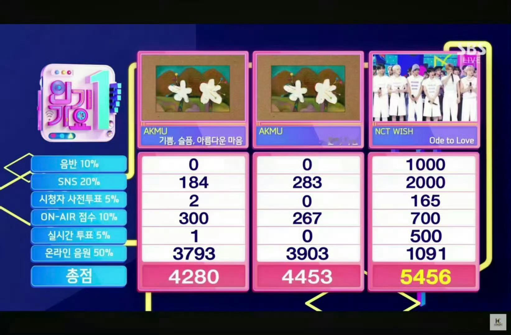 今日人歌一位：NCT WISH 