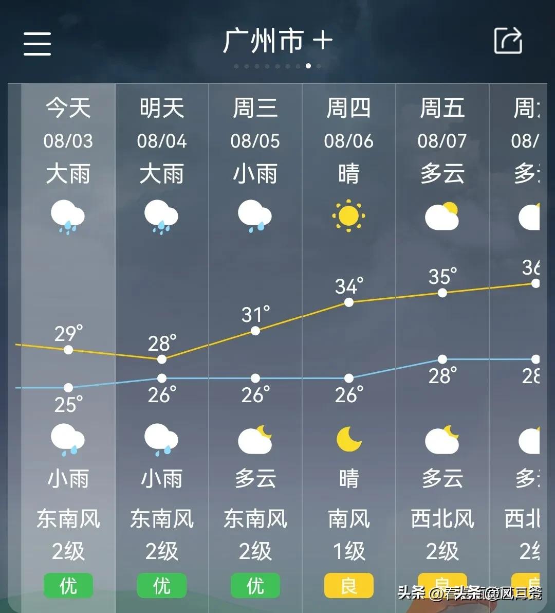 广州的天气，让人有些的琢磨不透，前一刻还是艳阳高照，下一秒便是大雨倾盘，我看了一
