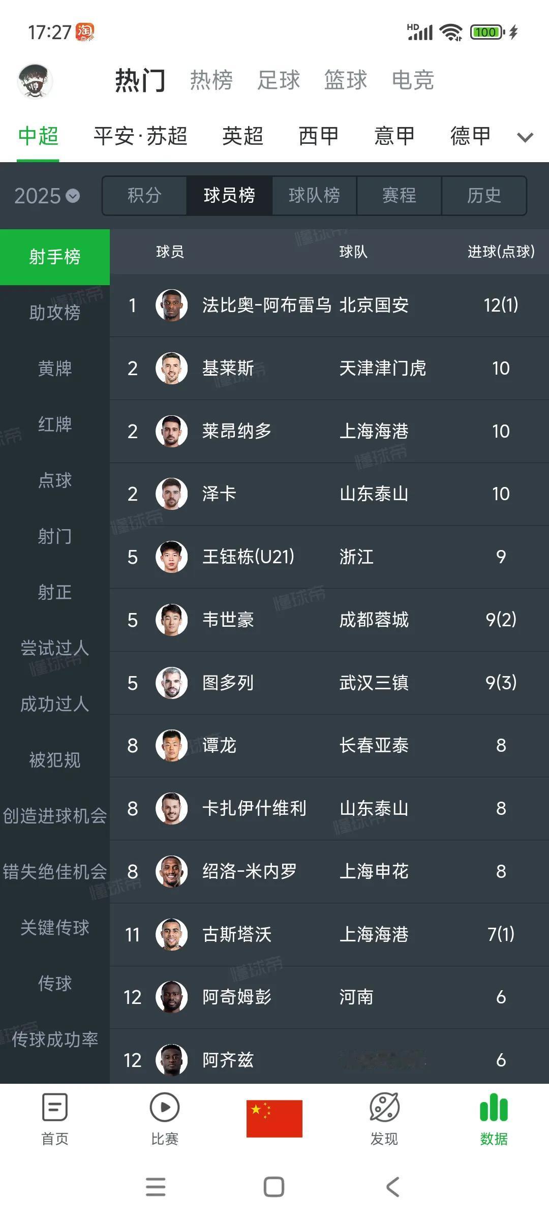 中超射手前20名，只有3位国产前锋。

王钰栋9球，韦世豪8球，谭龙8球。

国