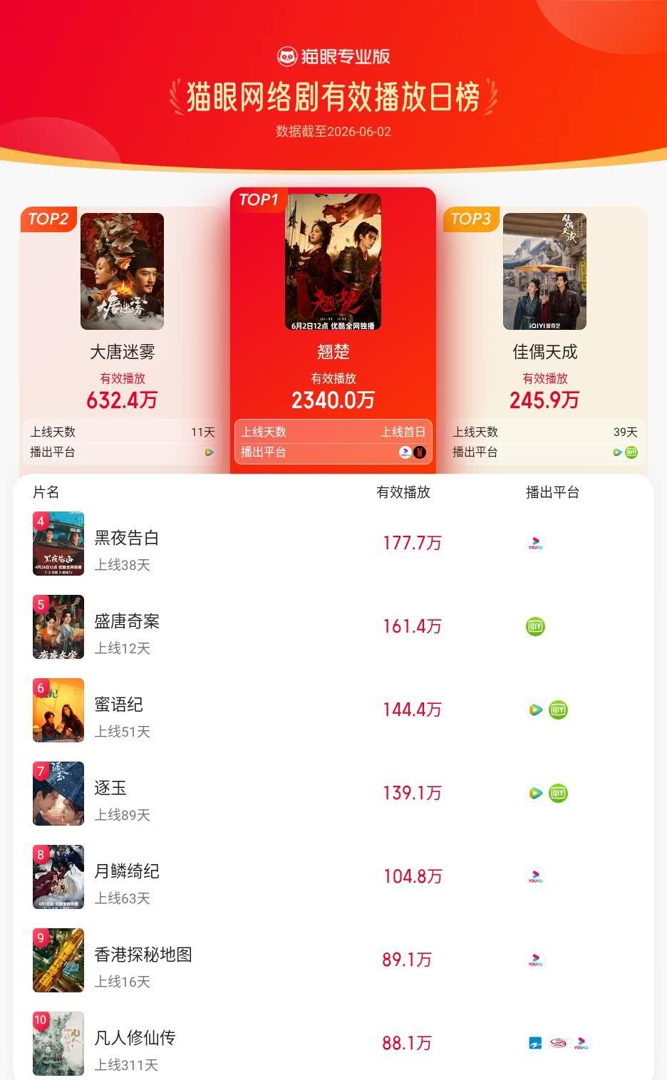 翘楚登猫眼网络剧有效播放榜TOP1 猫眼专业版有效播放榜单·6月2日网络剧TOP