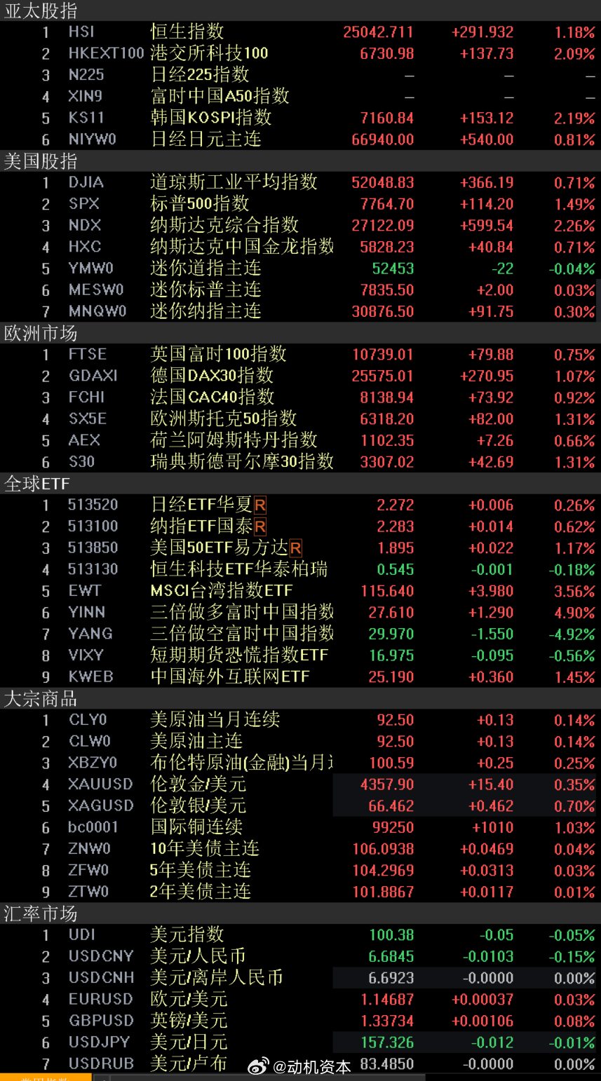 外围市场 股市美国股市纳斯达克指数周一大涨并创下收盘纪录新高，AMD和其他AI权