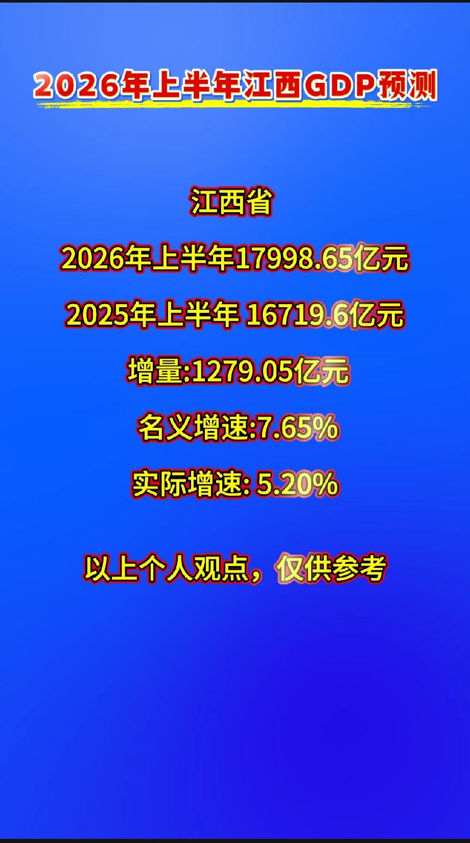 2026年上半年江西GDP预测

江西省 
2026年上半年17998.65亿元