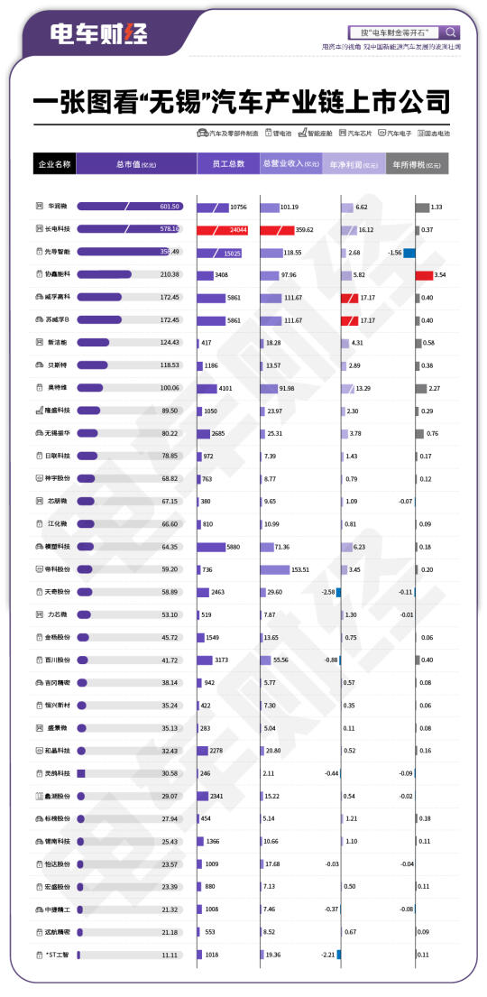 智能电动产业链上市公司，“无锡”很无敌啊