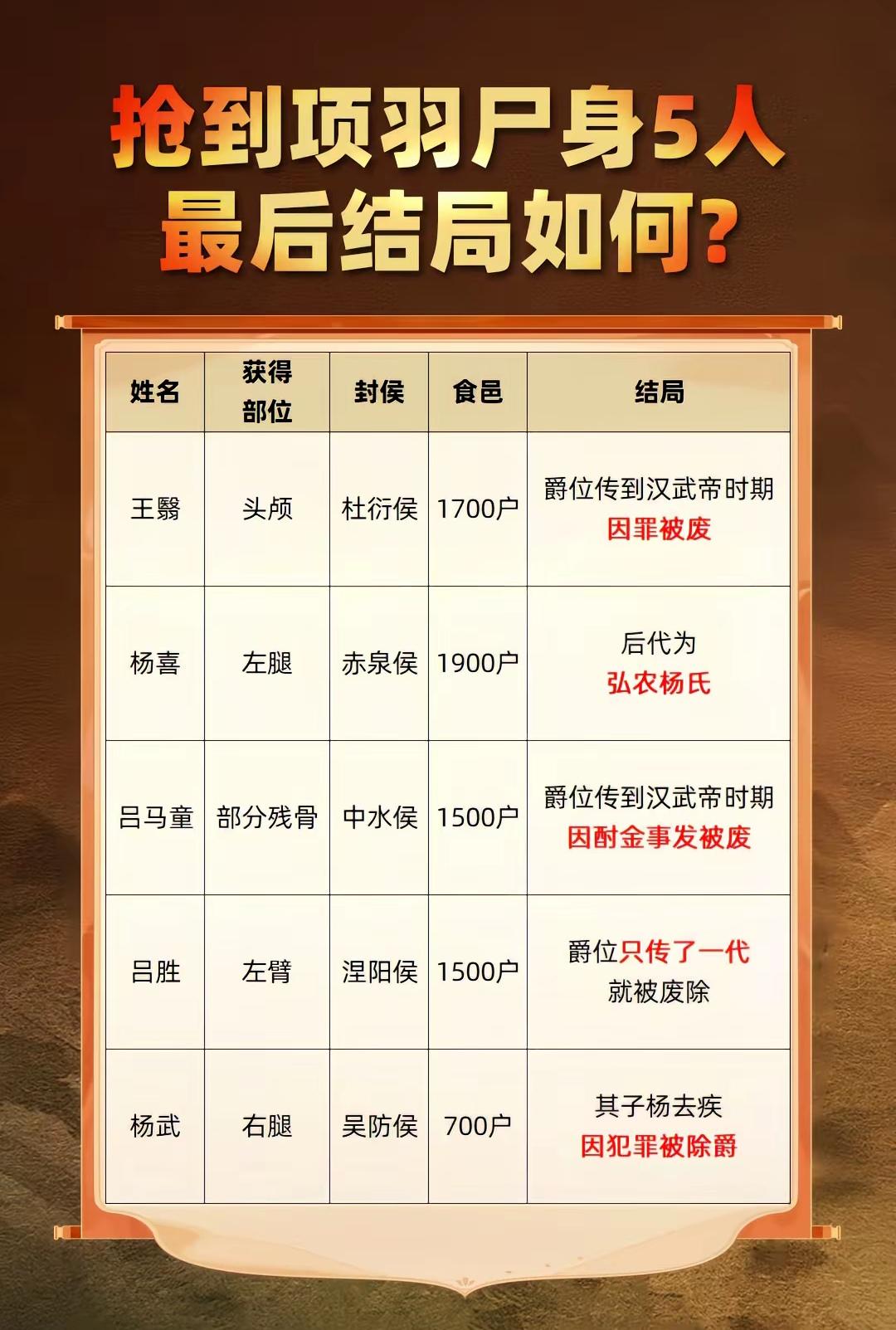 抢了项羽一条腿，千年之后，杨坚抢着要认他为祖宗，这就是名声！
   依据《史记》