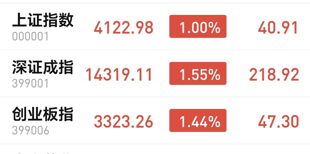 基金：Cpo板块应该怎么办
今天市场大幅度高开，震荡回落以后探底回升，现在三大指
