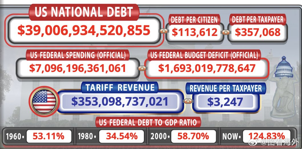 美国国债首次突破39万亿美元大关！