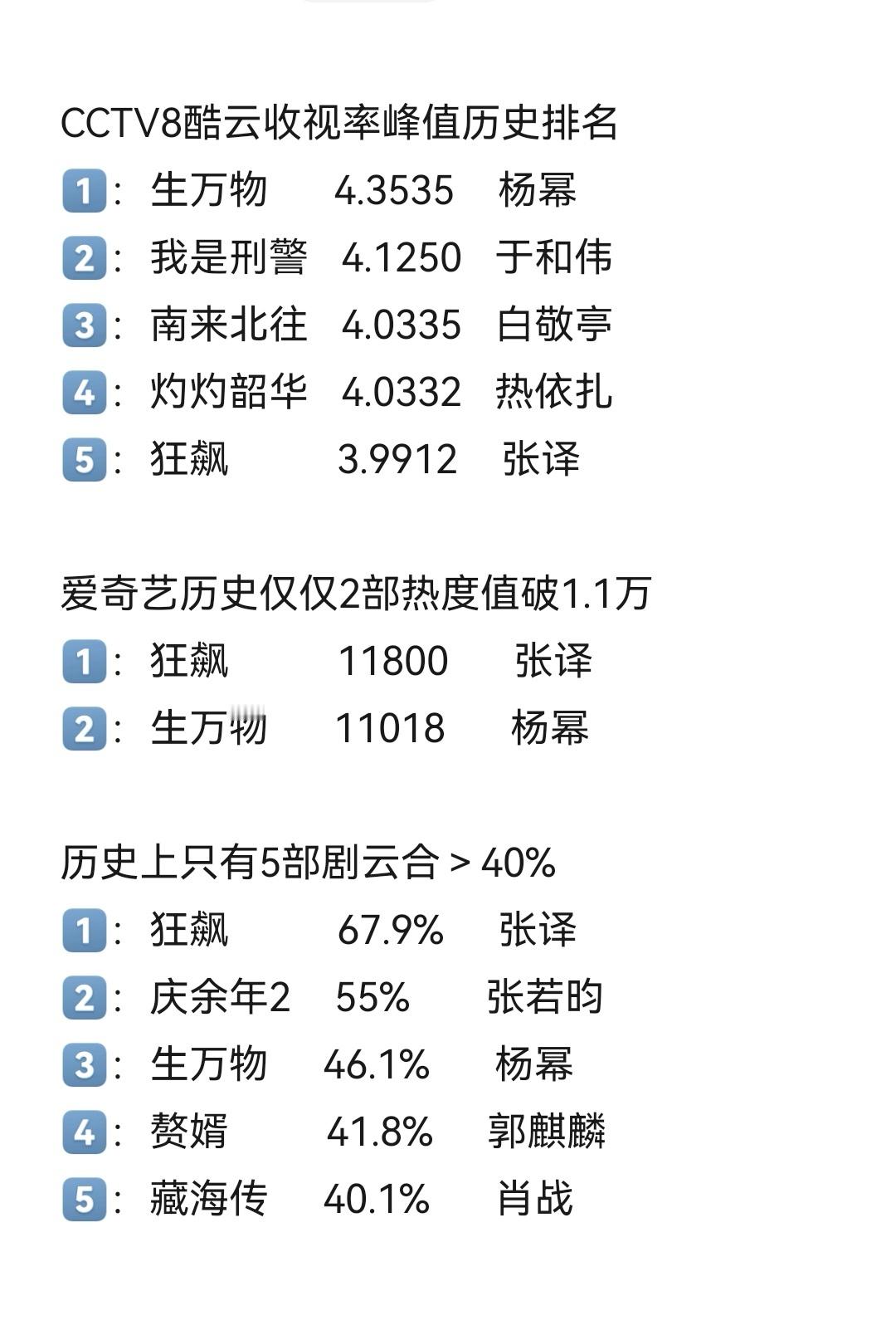 今年三大平台爆剧认准这个台网双爆、收视率网播口碑热度无一短板的现象级大爆剧生万物
