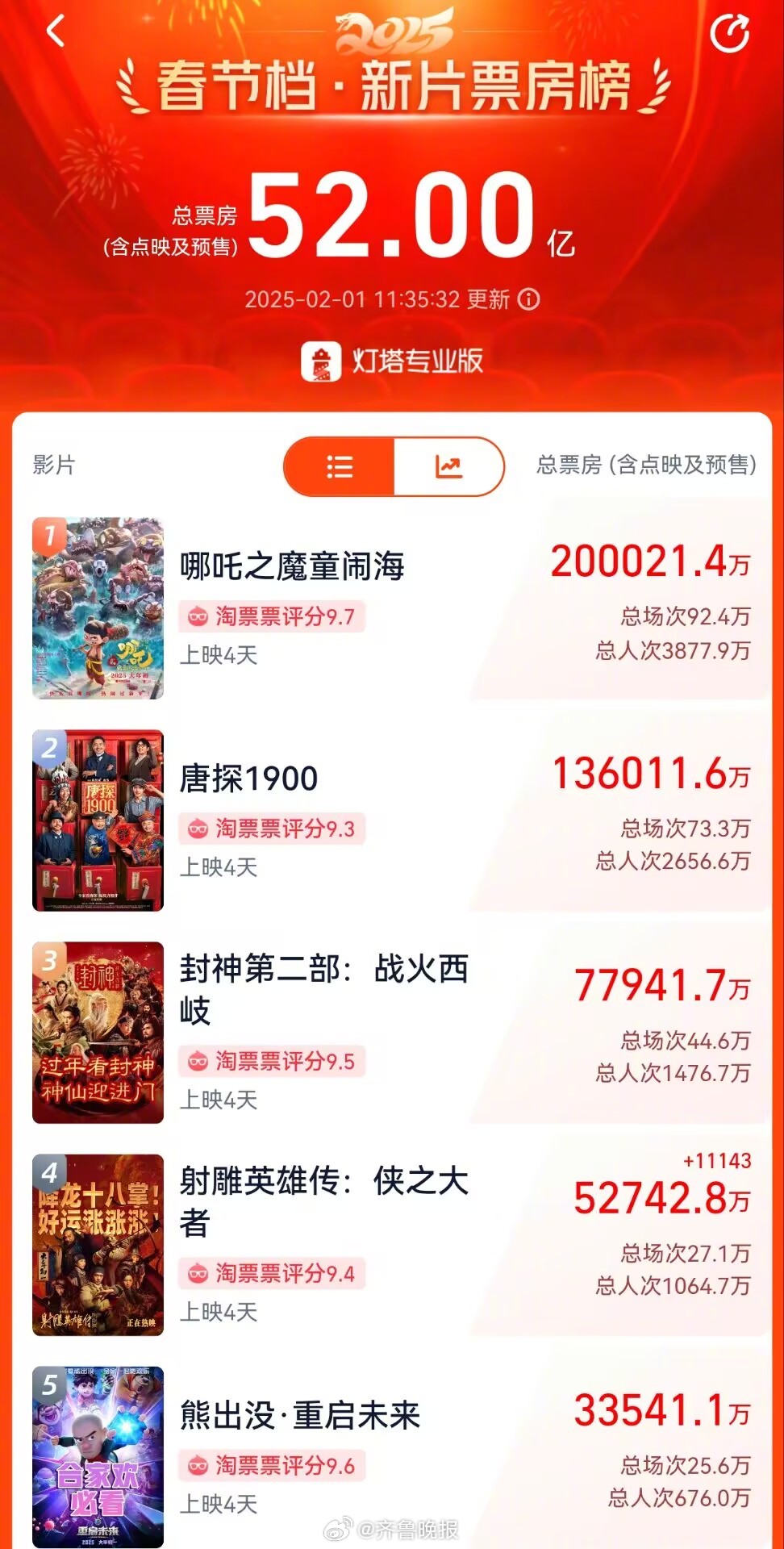 【#哪吒2票房破20亿#】据灯塔专业版数据，截止到2月1日11:35，春节档票房